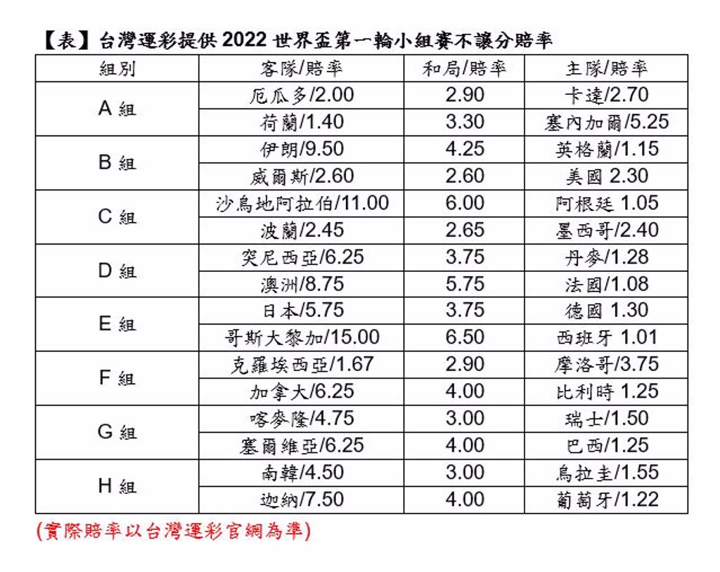 【2022世足完整教學】世界盃賽程、世足比分、世足轉播、運彩投注教學｜財神娛樂城